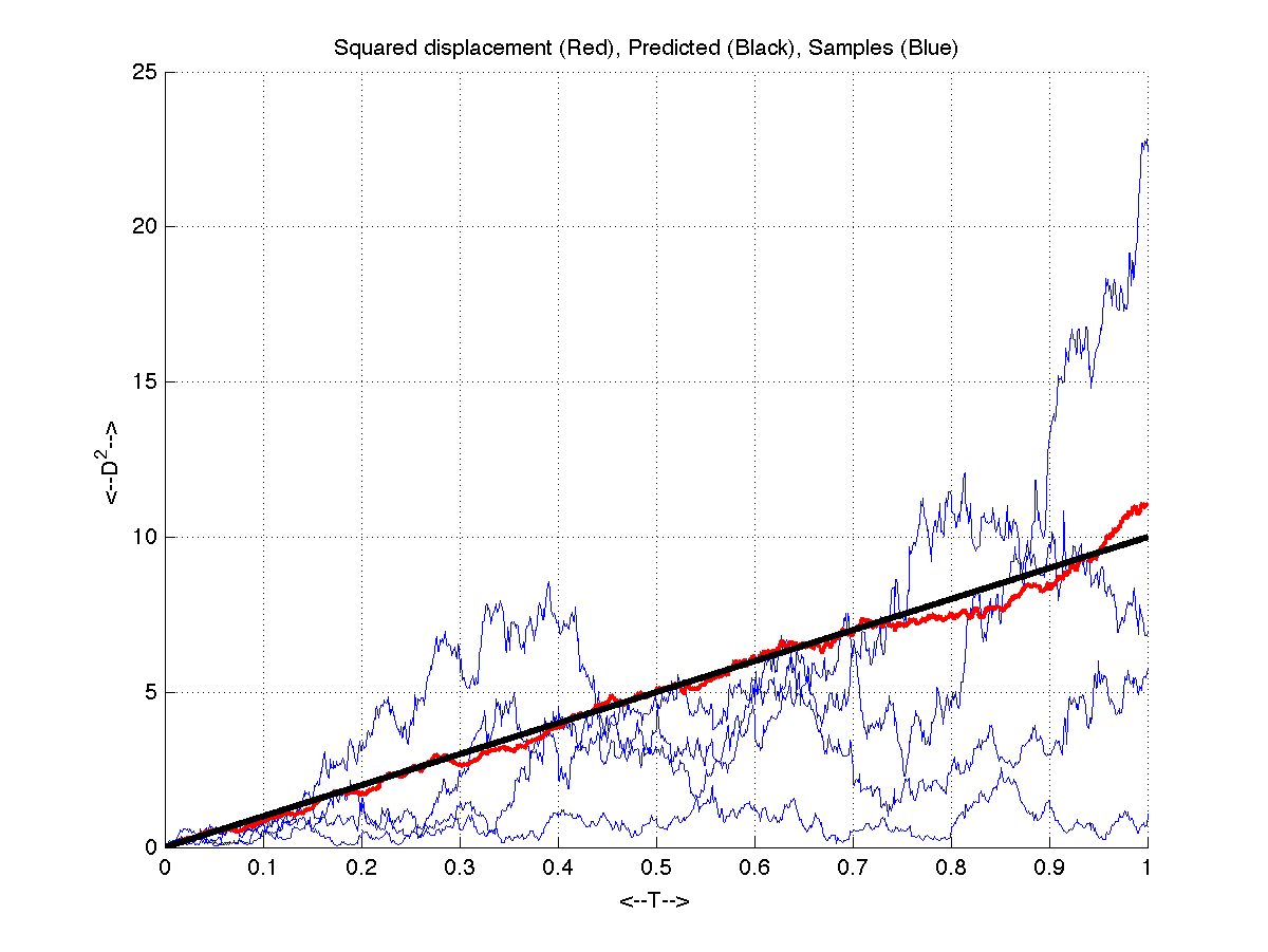 BROWNIAN MOTION SIMULATION Simulation Of Brownian Motion In M Dimensions