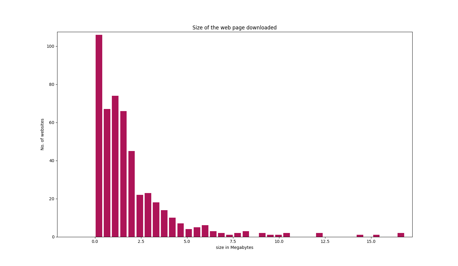 Size of the web page downloaded