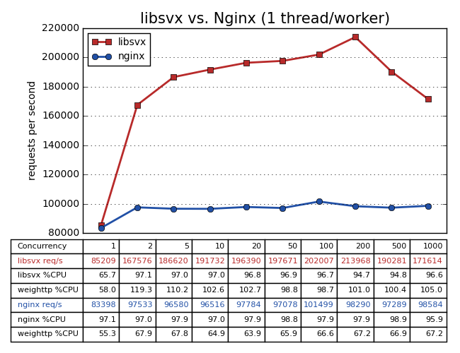 libsvx vs. Nginx (1 thread/worker)
