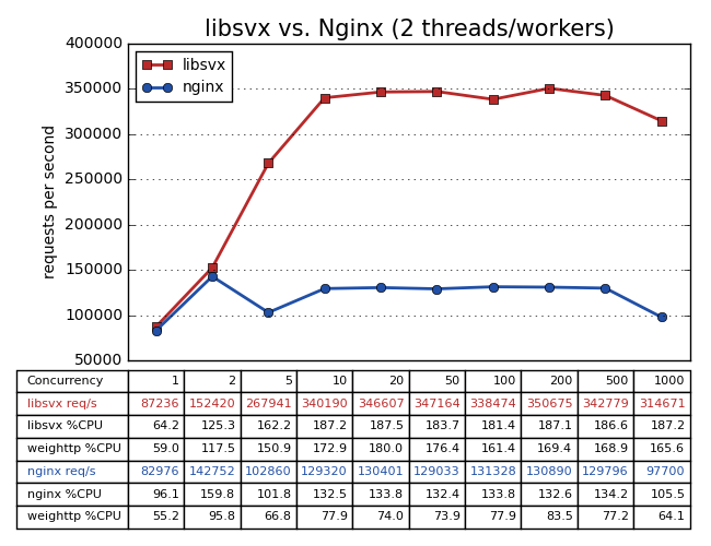 libsvx vs. Nginx (2 threads/workers)