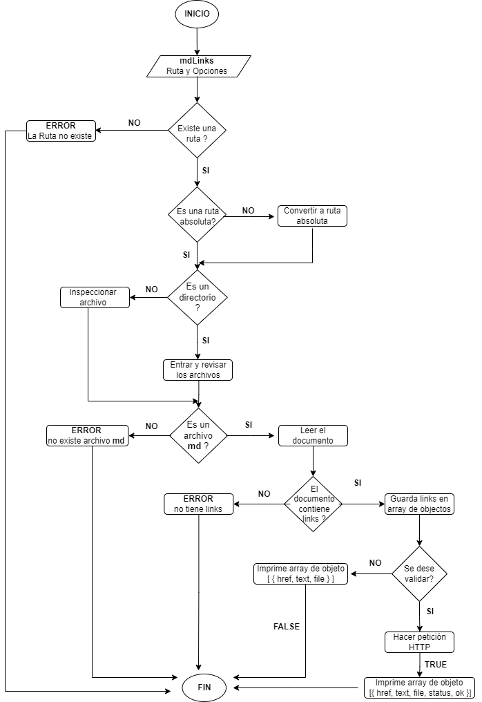 Diagrama de flujo API