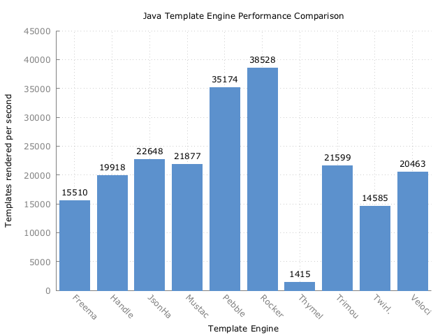 Template Comparison