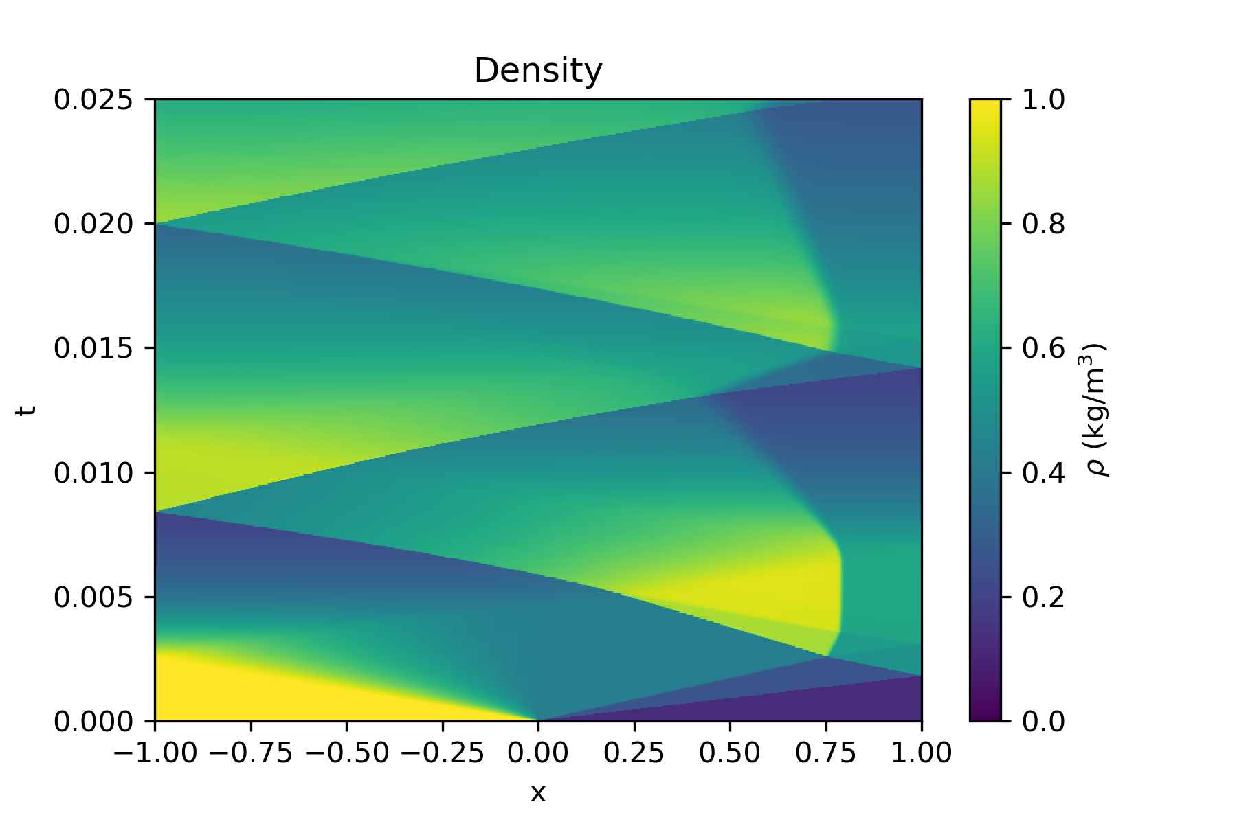 density