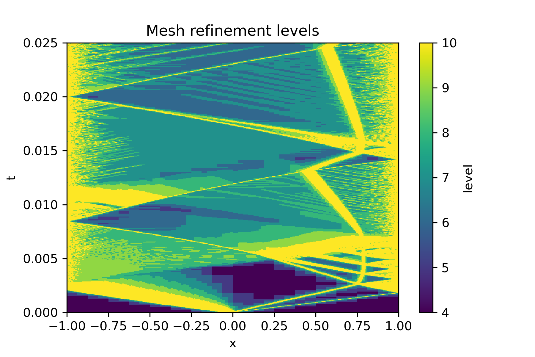 mesh levels