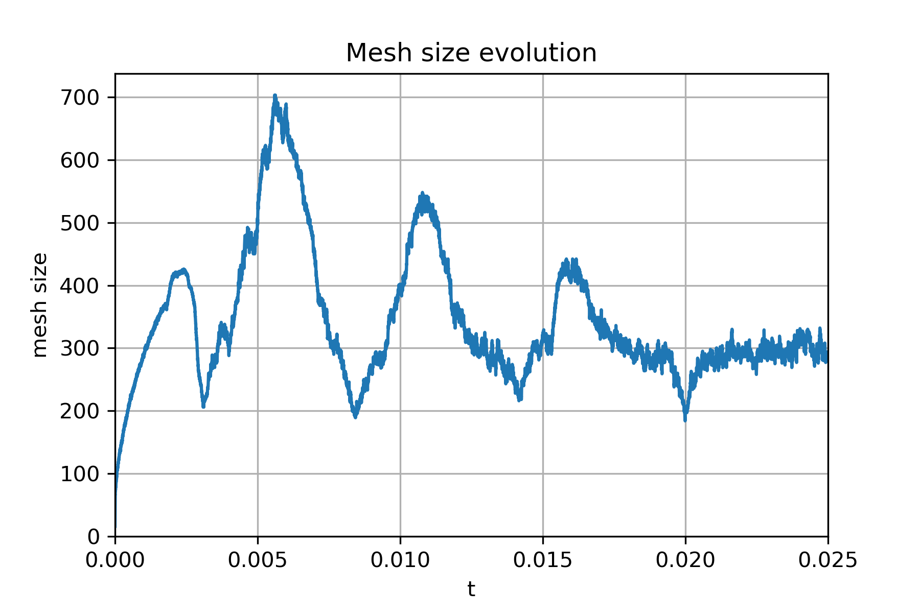 mesh size