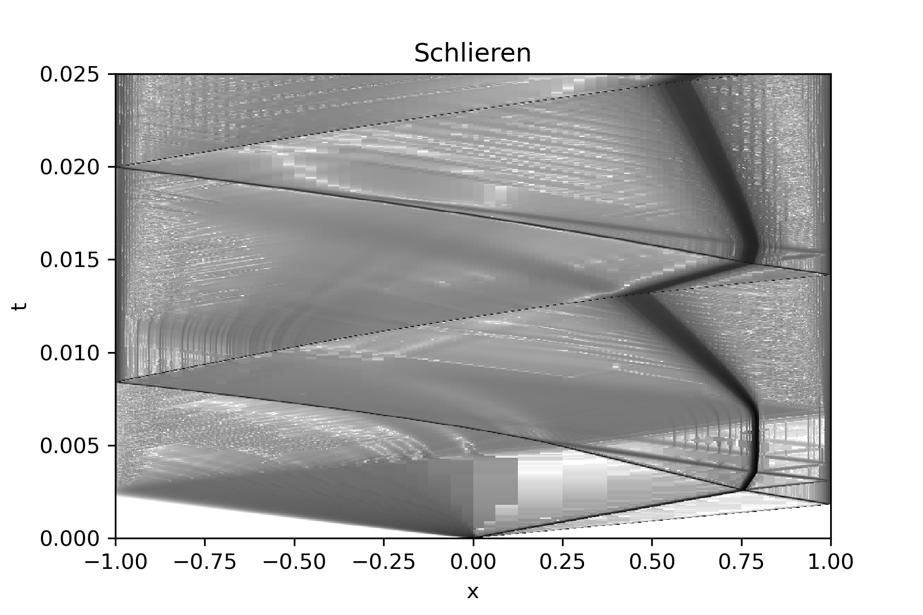 schlieren