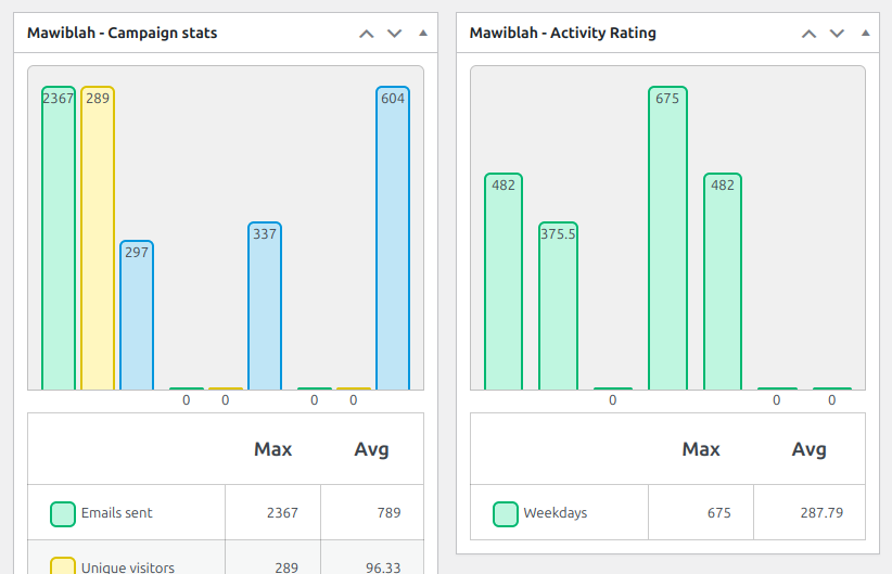 Dashboard view