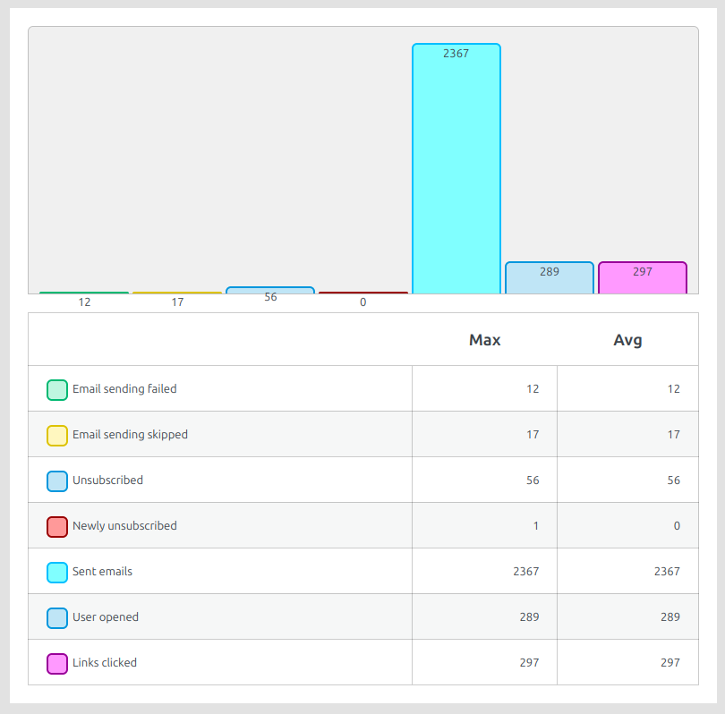 Statistics dashboard