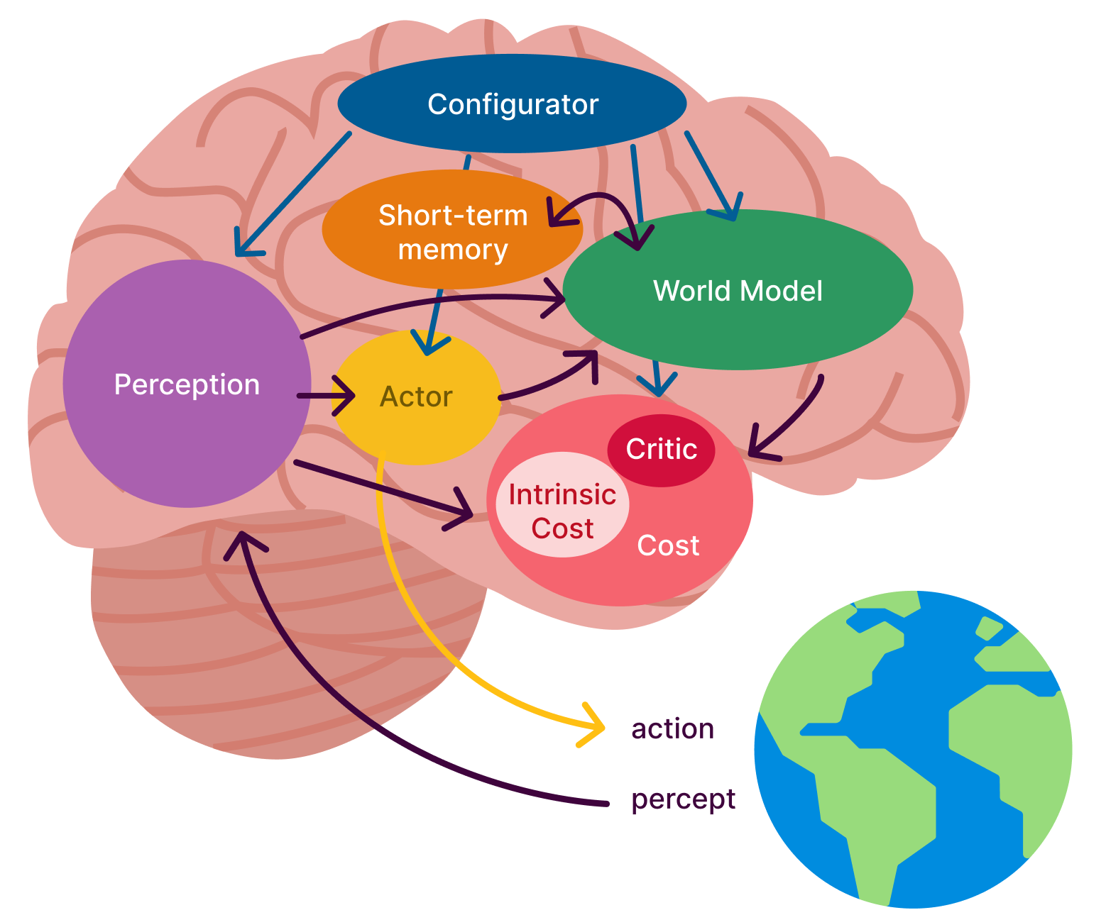 Yann LeCun's proposed architecture for AI