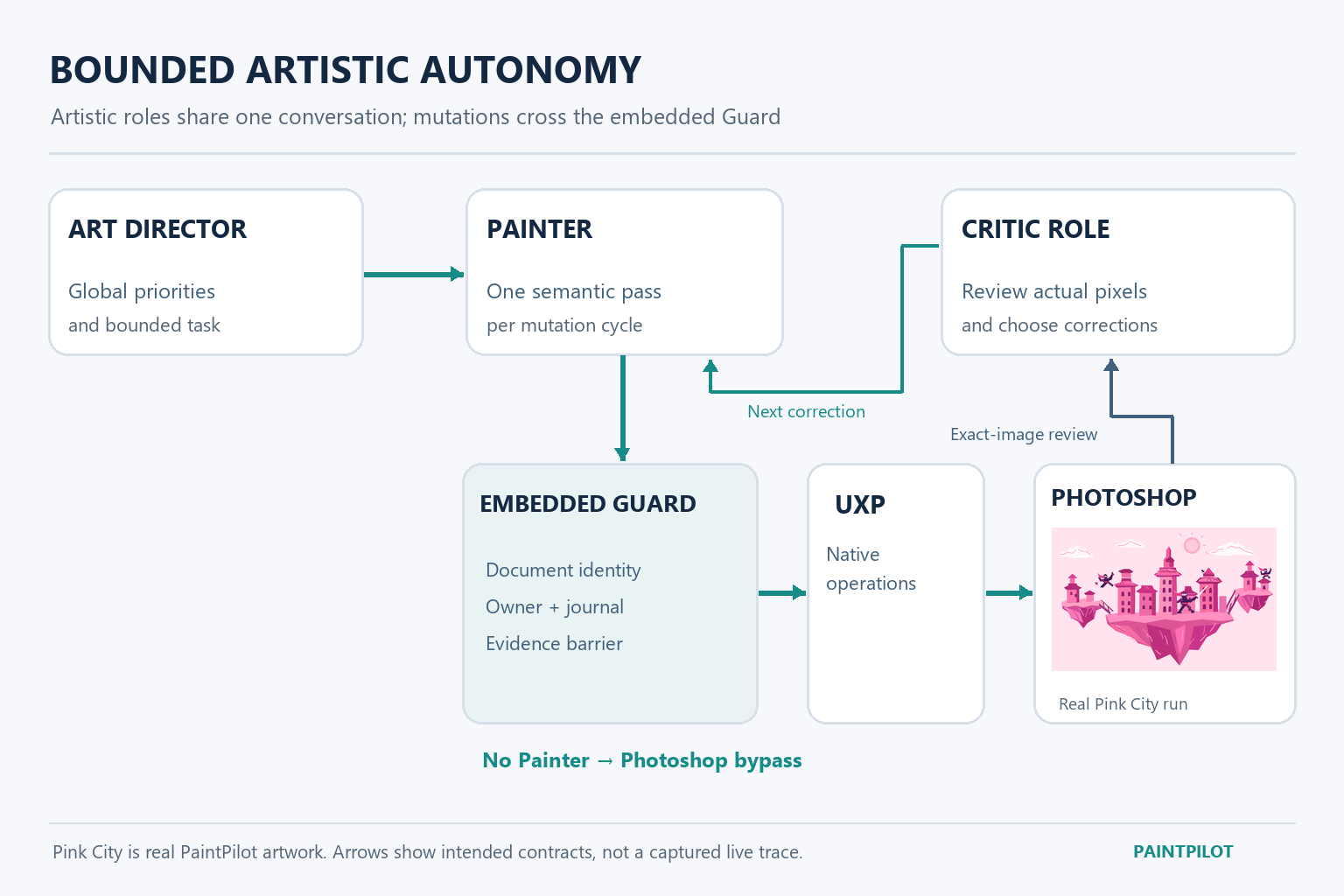 Same-chat Director, Painter and Critic roles with the Guard to UXP to Photoshop execution lane