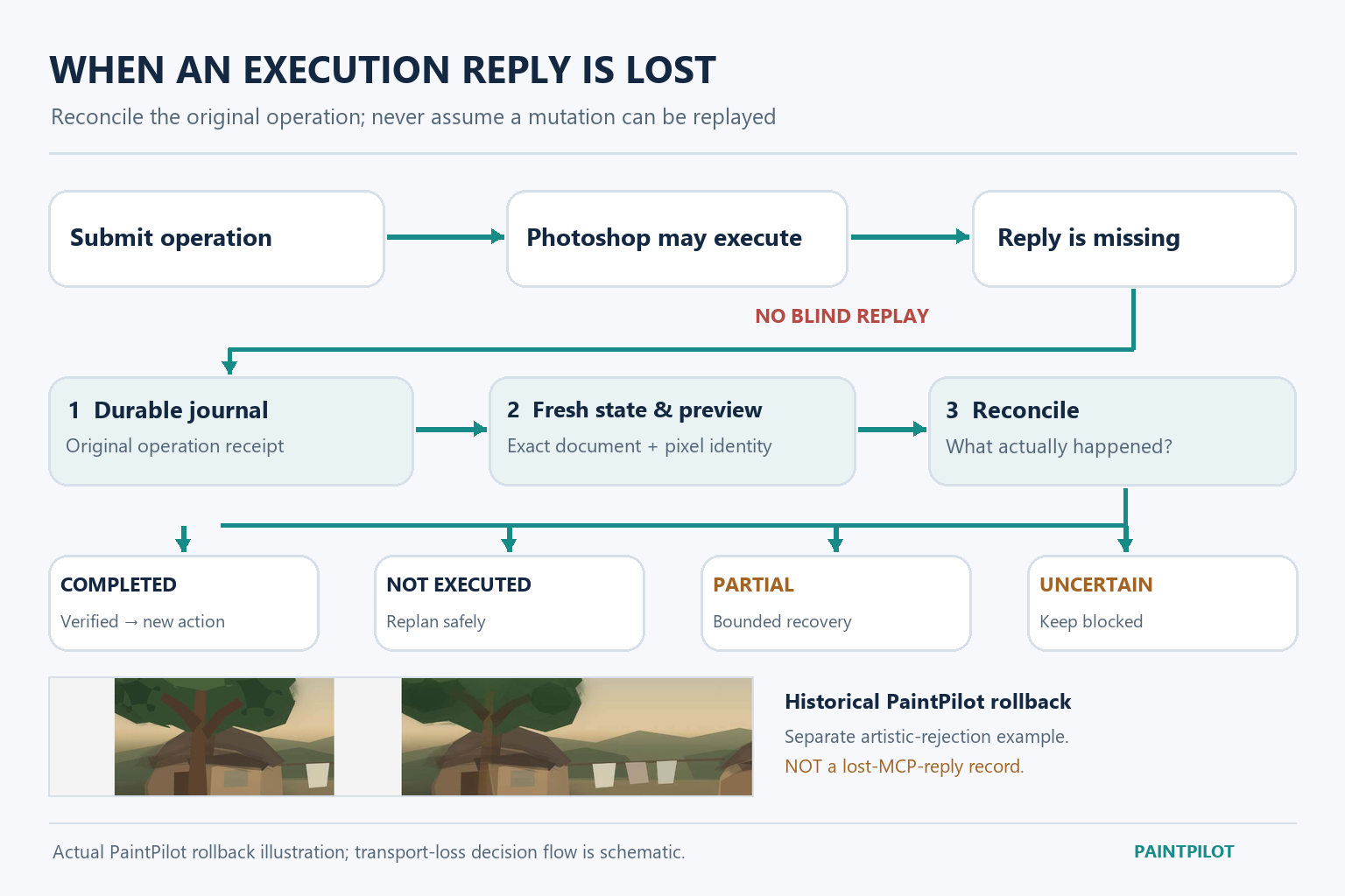 Lost-reply recovery through durable journal, fresh state and preview, and original-operation reconciliation