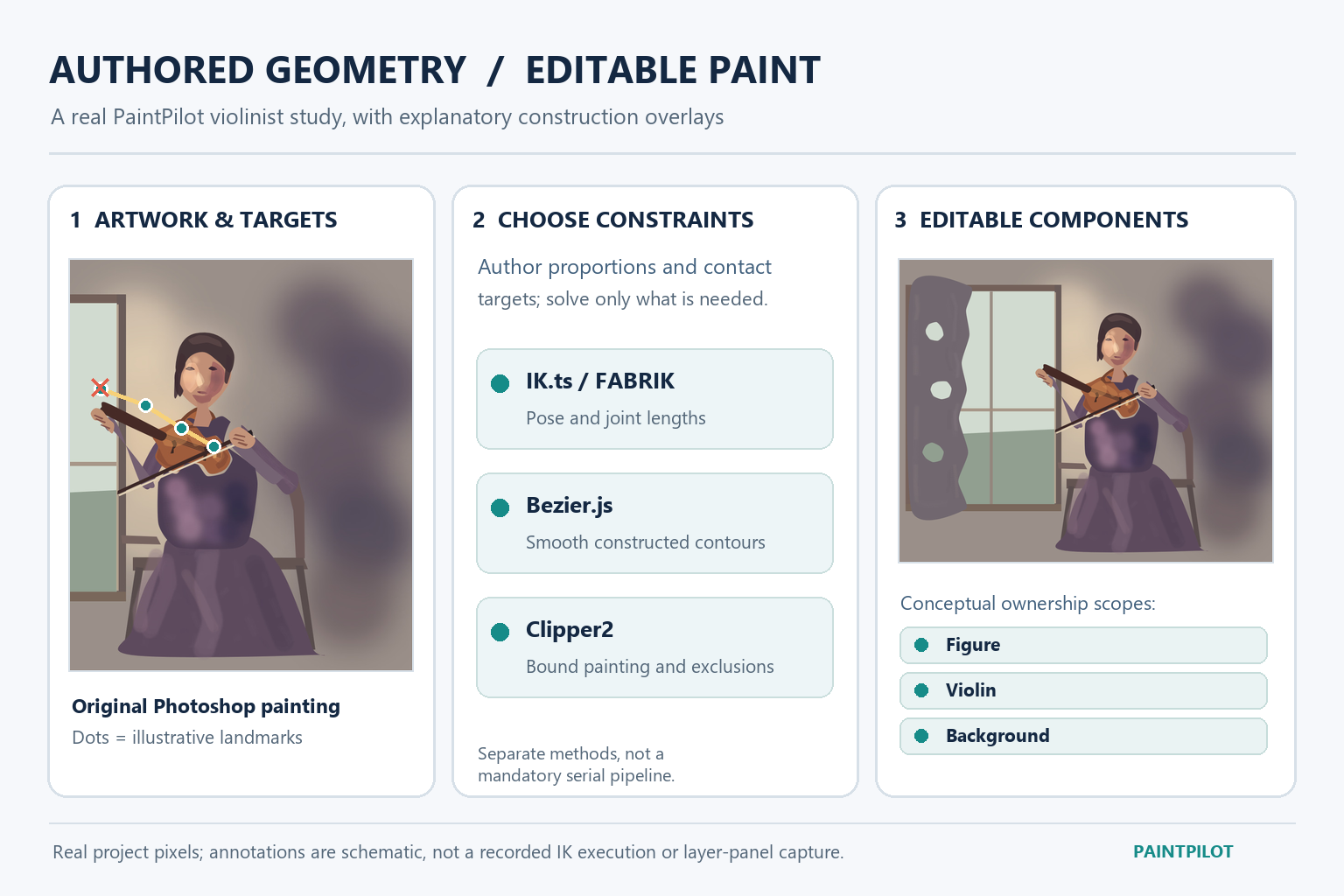 Authored geometry, numerical solving and separately editable paint components
