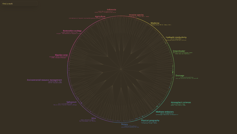 A radial dendrogram of the groups of meaning