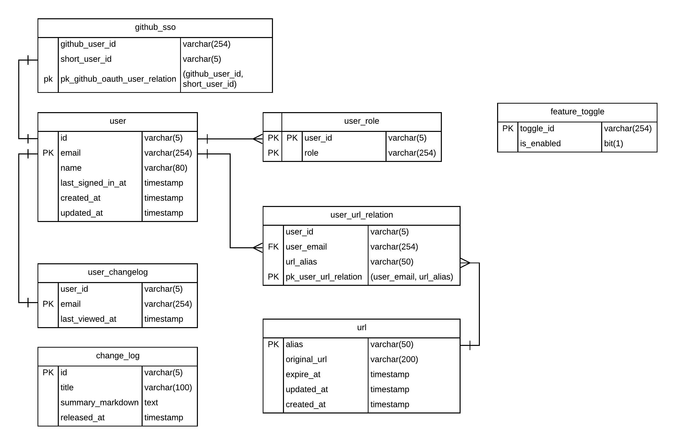 Entity Relation Diagram