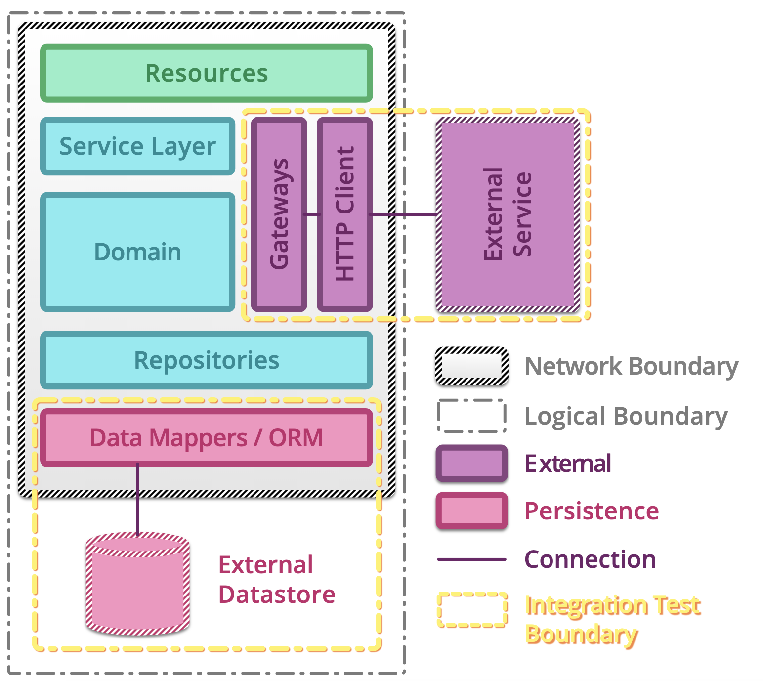 Integration Test