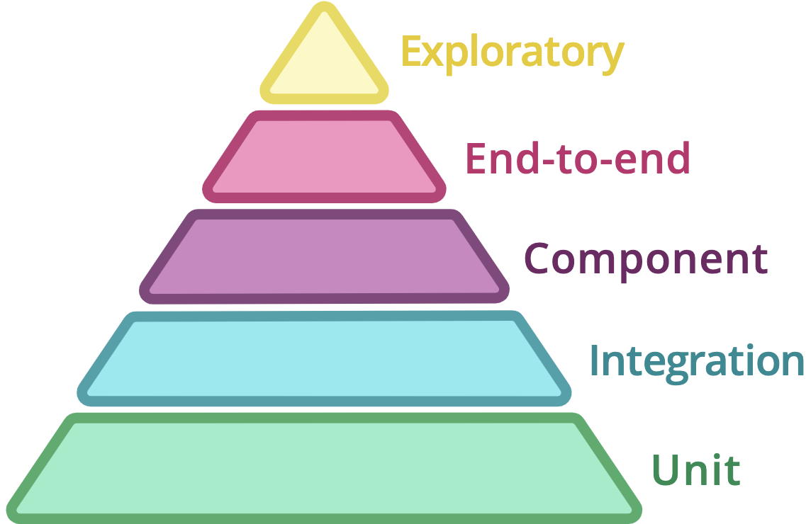 Test Pyramid