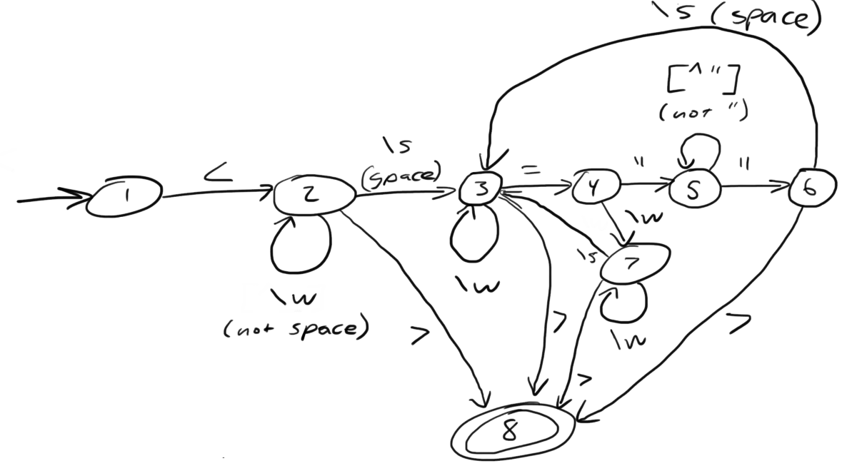 Refer to this finite automaton for these questions