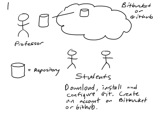 Summary of Git, Bitbucket/Github setup