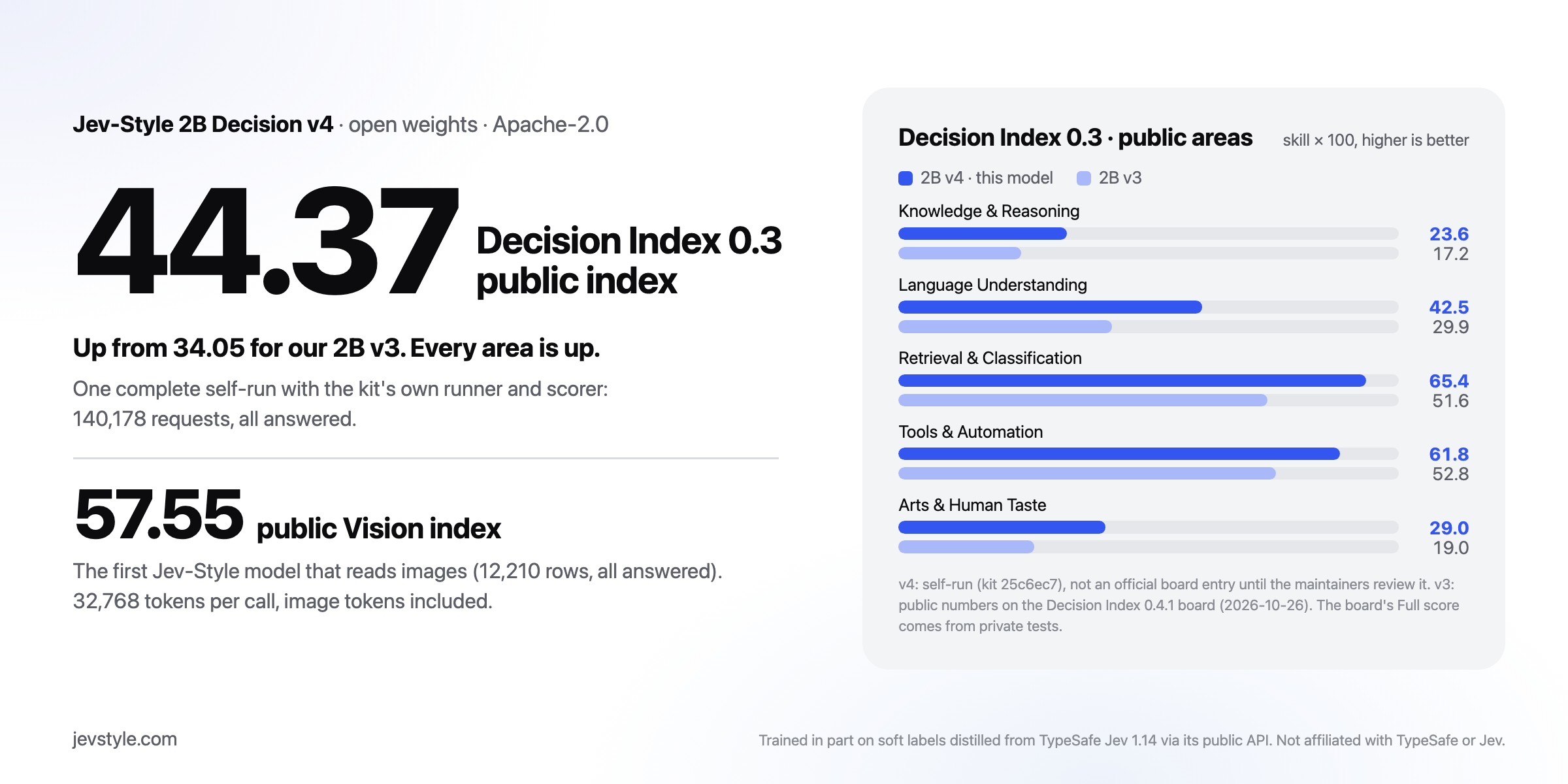 Jev-Style-2B-Decision-v4：在 Decision Index 0.3 公共指数上得分 44.37（一次完整的自行运行，高于榜单上 2B v3 的 34.05），在公共 Vision 指数上得分 57.55；每次调用最多 32,768 个 token，包含图像 token。