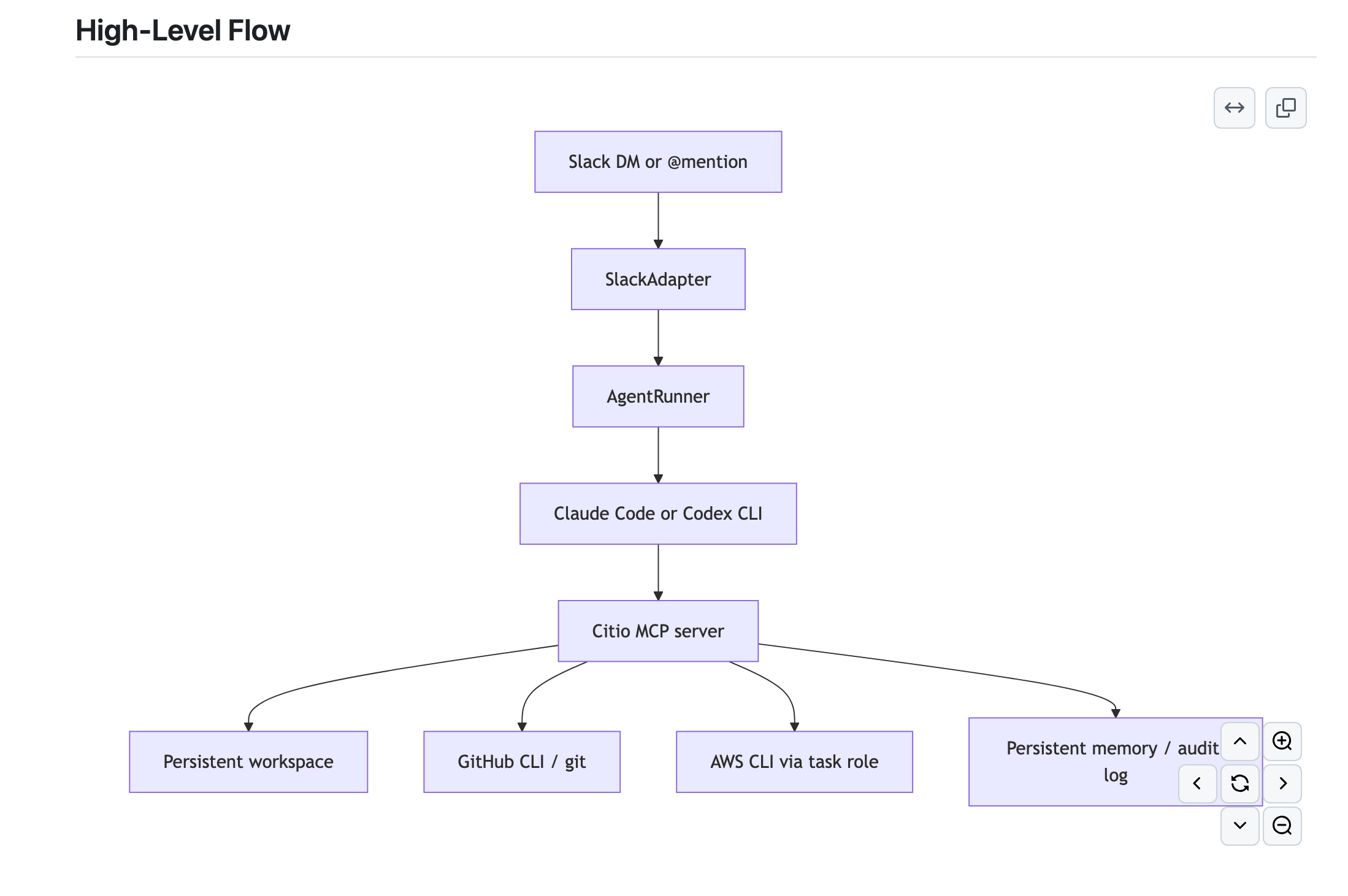 Citio architecture, Slack to agent to MCP tool layer