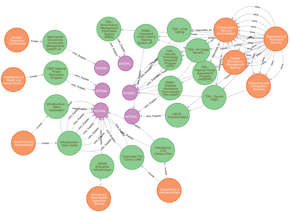 Original graph: purple supplier records connect to green investments and orange organisational nodes.
