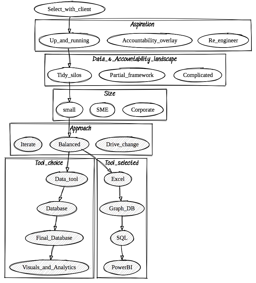 First implementation sketch with a highlighted route through source data, model design, operational data and reporting choices.