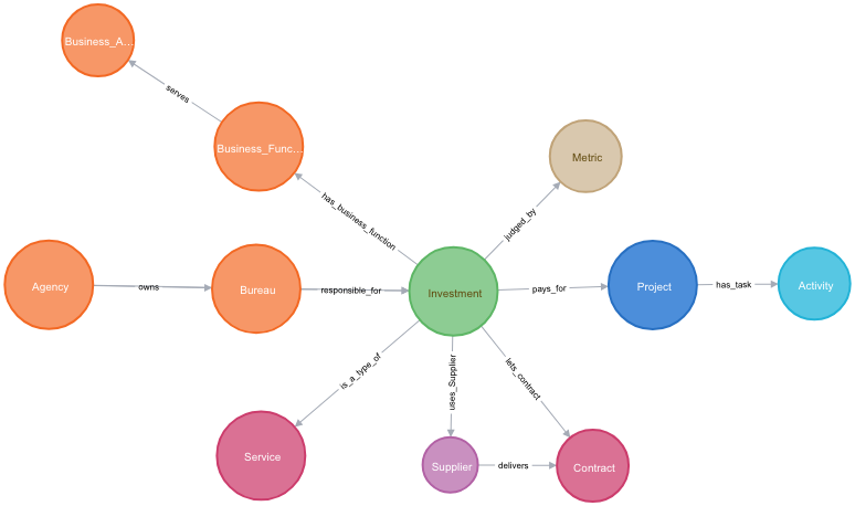 Original schema connecting Agency, Bureau, Investment, Project and Activity with Supplier, Contract, Metric, Service and business classification nodes.