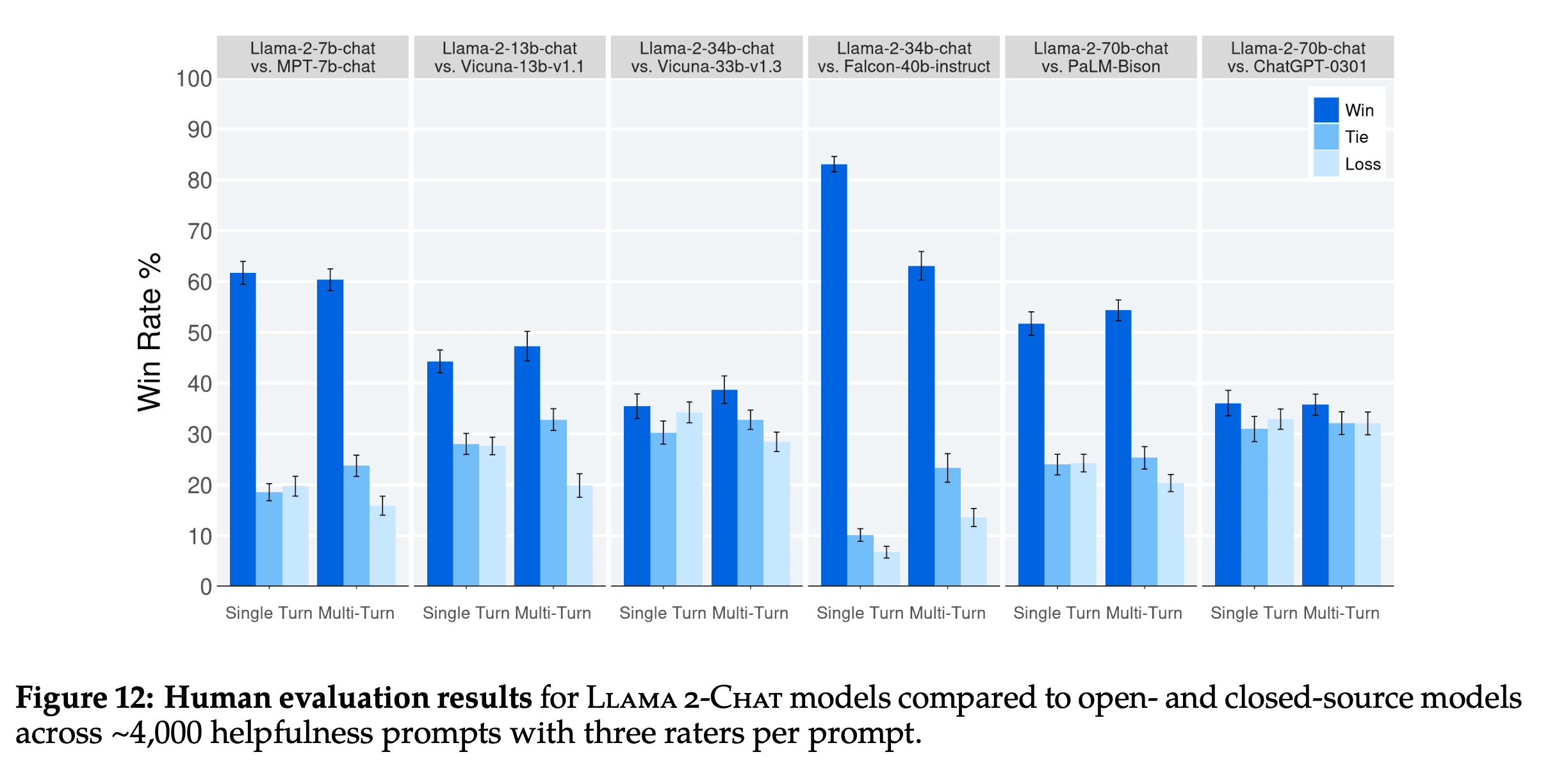 LLaMA2 Human Evaluation Results