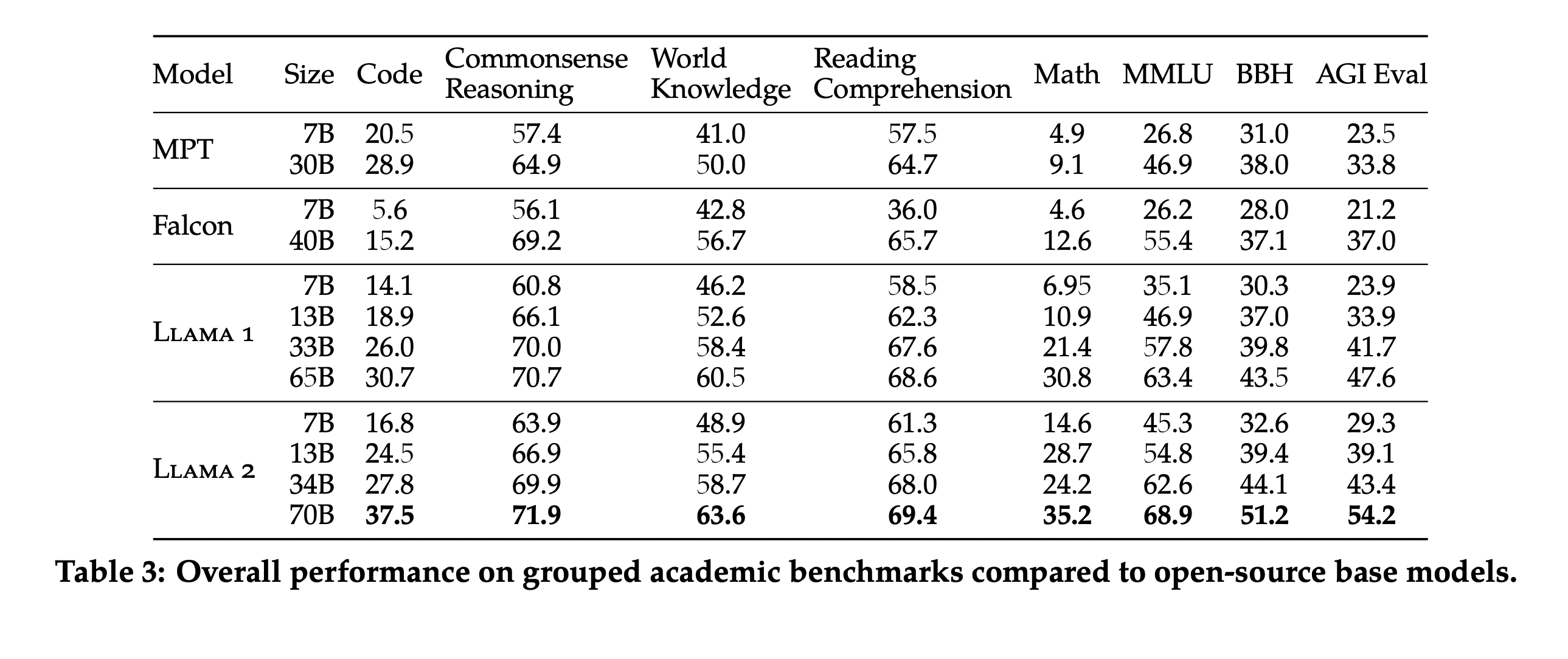 LLaMA2 Academic Benchmarks