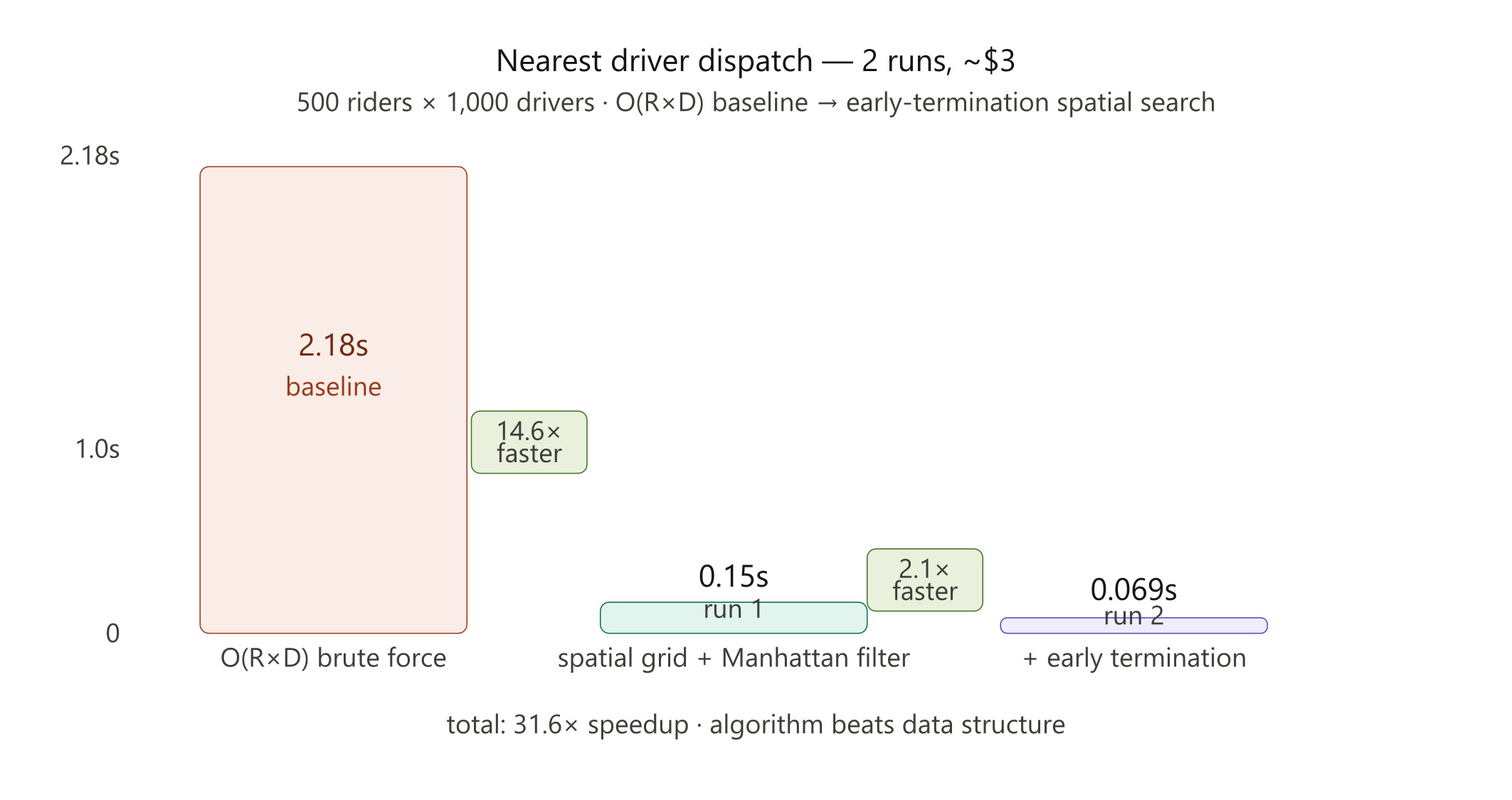 Distance calculation — two runs, 31x total speedup