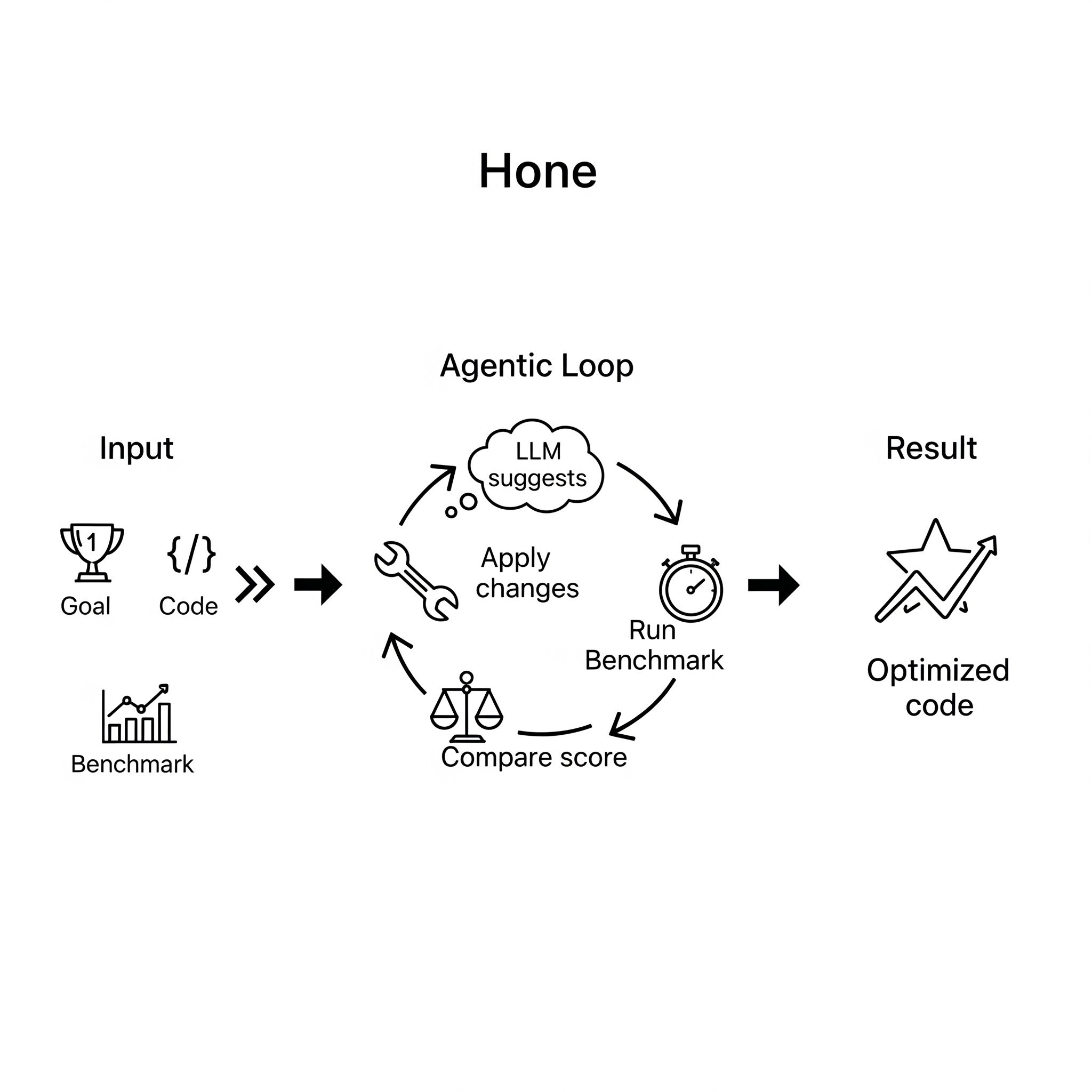 Hone — automated software optimization