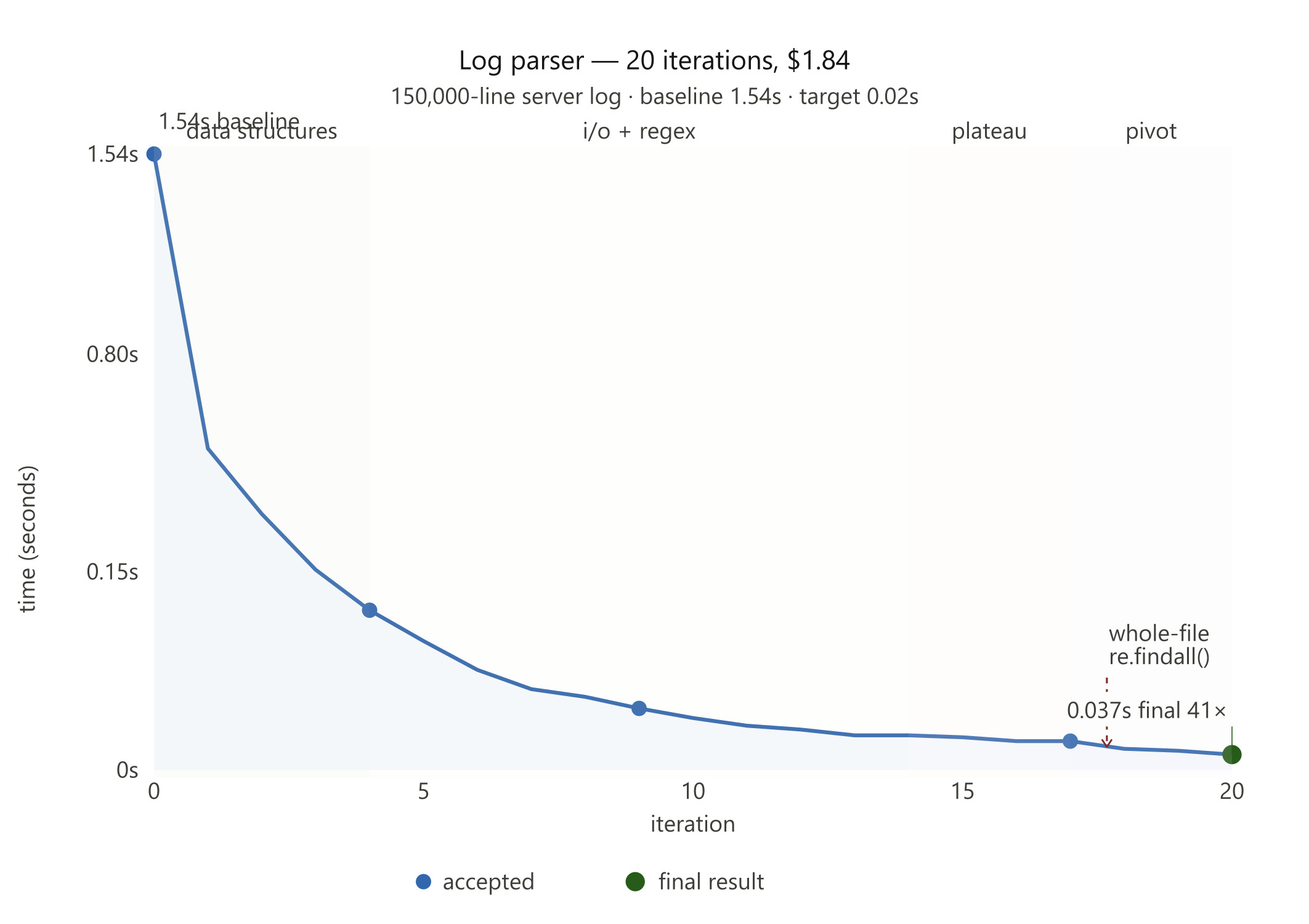 Log parser optimization — 20 iterations, 41x speedup
