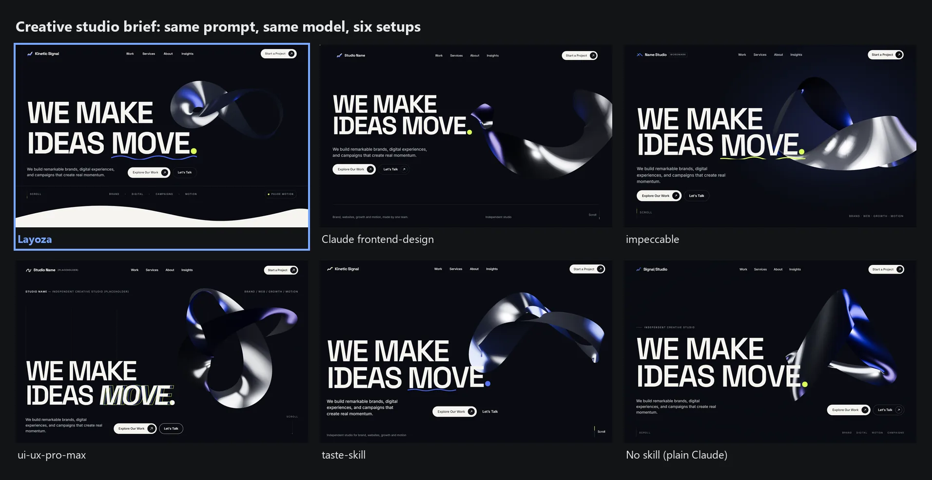 Six kinetic agency hero sections from the same brief, labelled Layoza, Claude frontend-design, impeccable, ui-ux-pro-max, taste-skill and No skill, most with a 3D ribbon