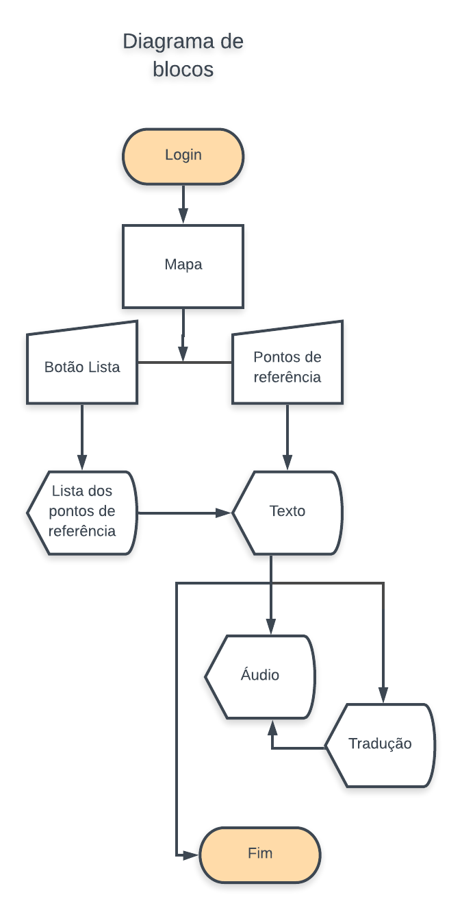 Diagrama