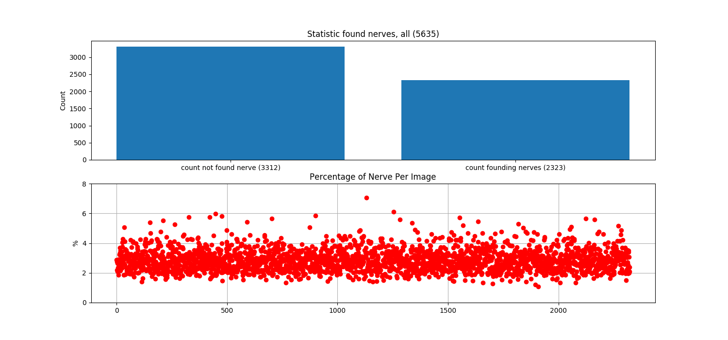 statisctic data