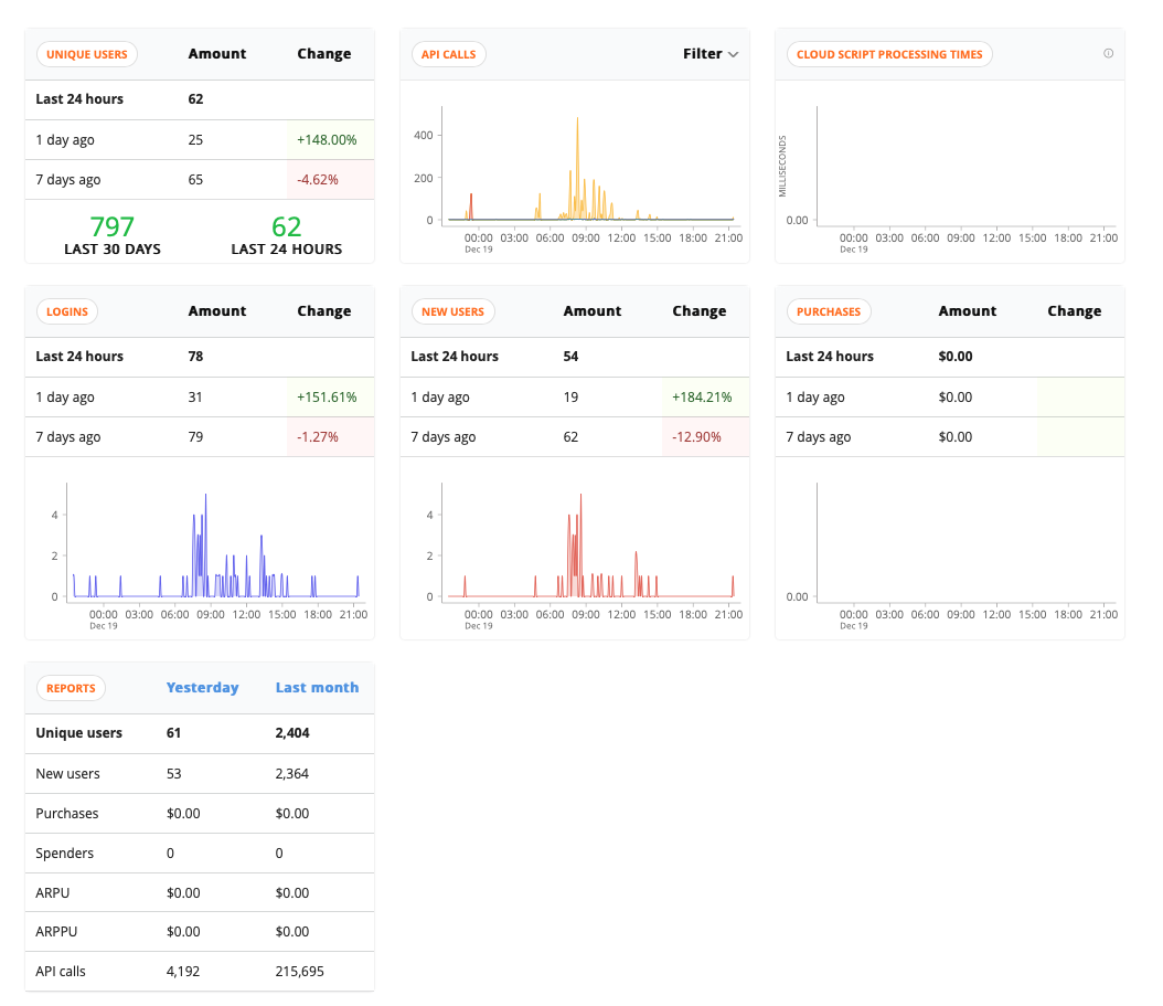 Screenshot of the PlayFab overview dashboard