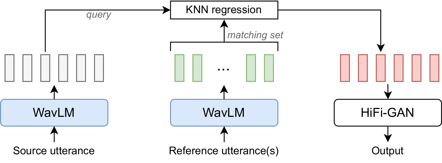 kNN-VC method