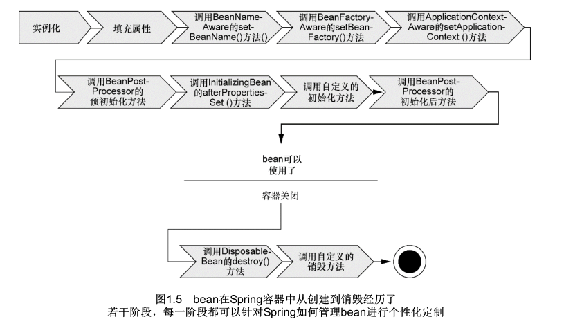 Spring生命周期