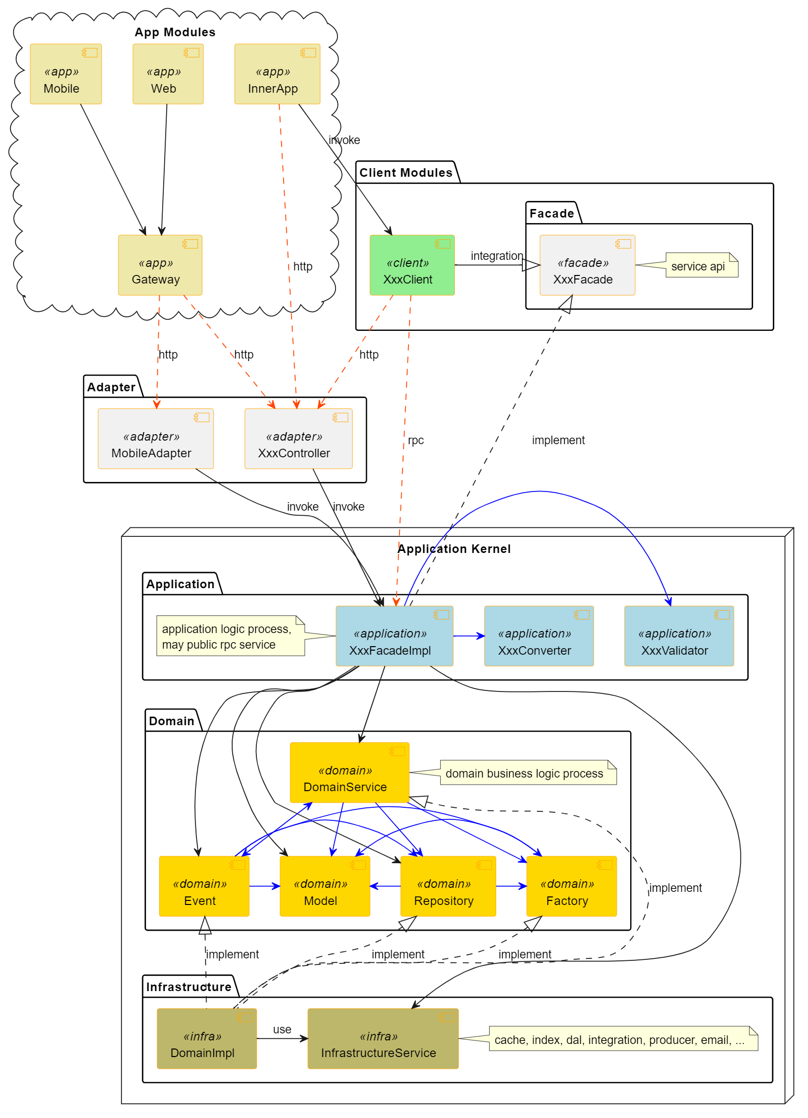 ddd-components