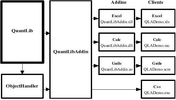 QuantLibAddin: Design