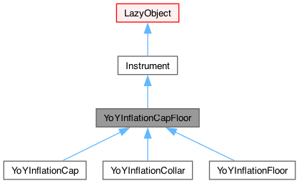 QuantLib: YoYInflationCapFloor Class Reference
