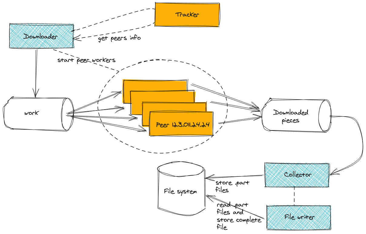 Bit torrent downloader design: the main fiber contacts the tracker and starts a worker for each peer. Peers grab work out of a queue and send the downloaded torrent pieces to another queue. File parts are read off of the queue and stored on the file system. Once all parts are downloaded, a collector stores the consolidated file to the file system