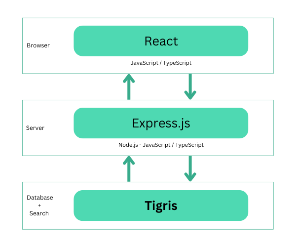 TERN stack diagram