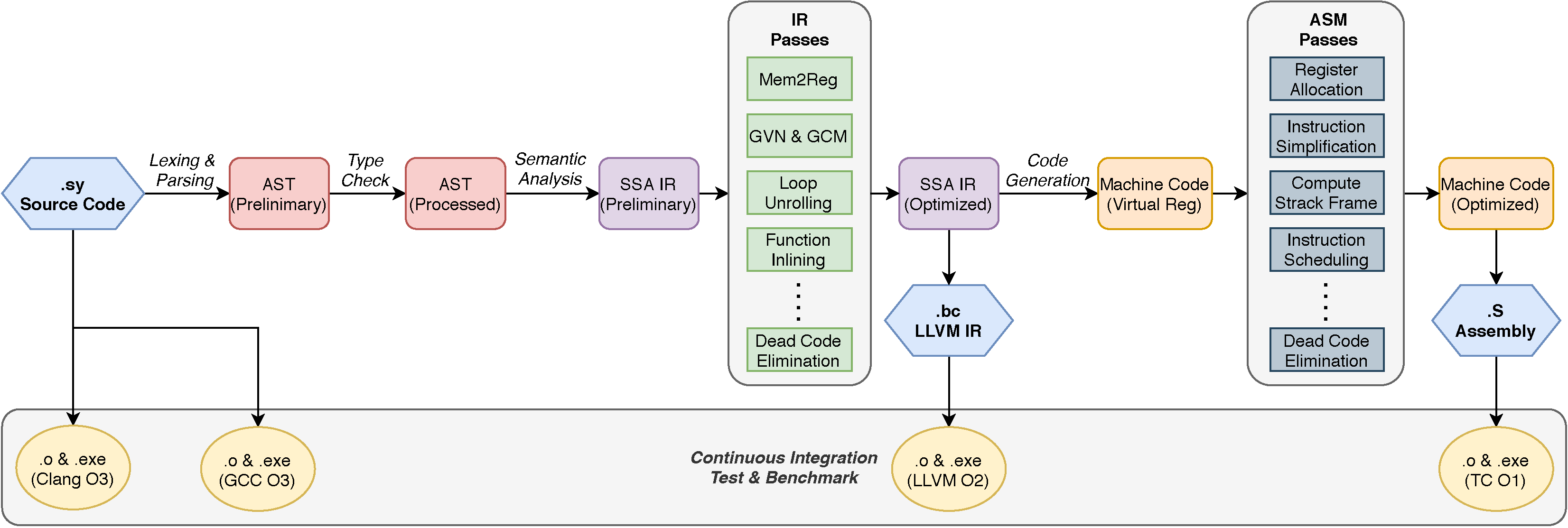 Architecture of TrivialCompiler