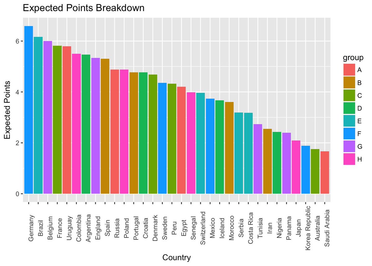 Pre-World Cup Expected Points