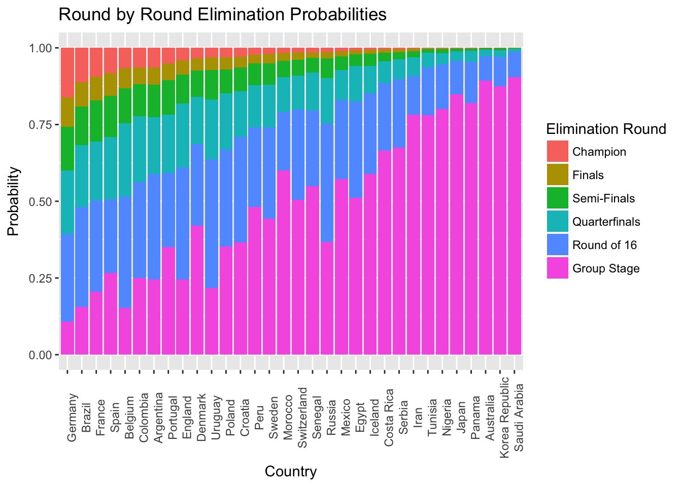 Pre-World Cup Round by Round Elimination Probabilities