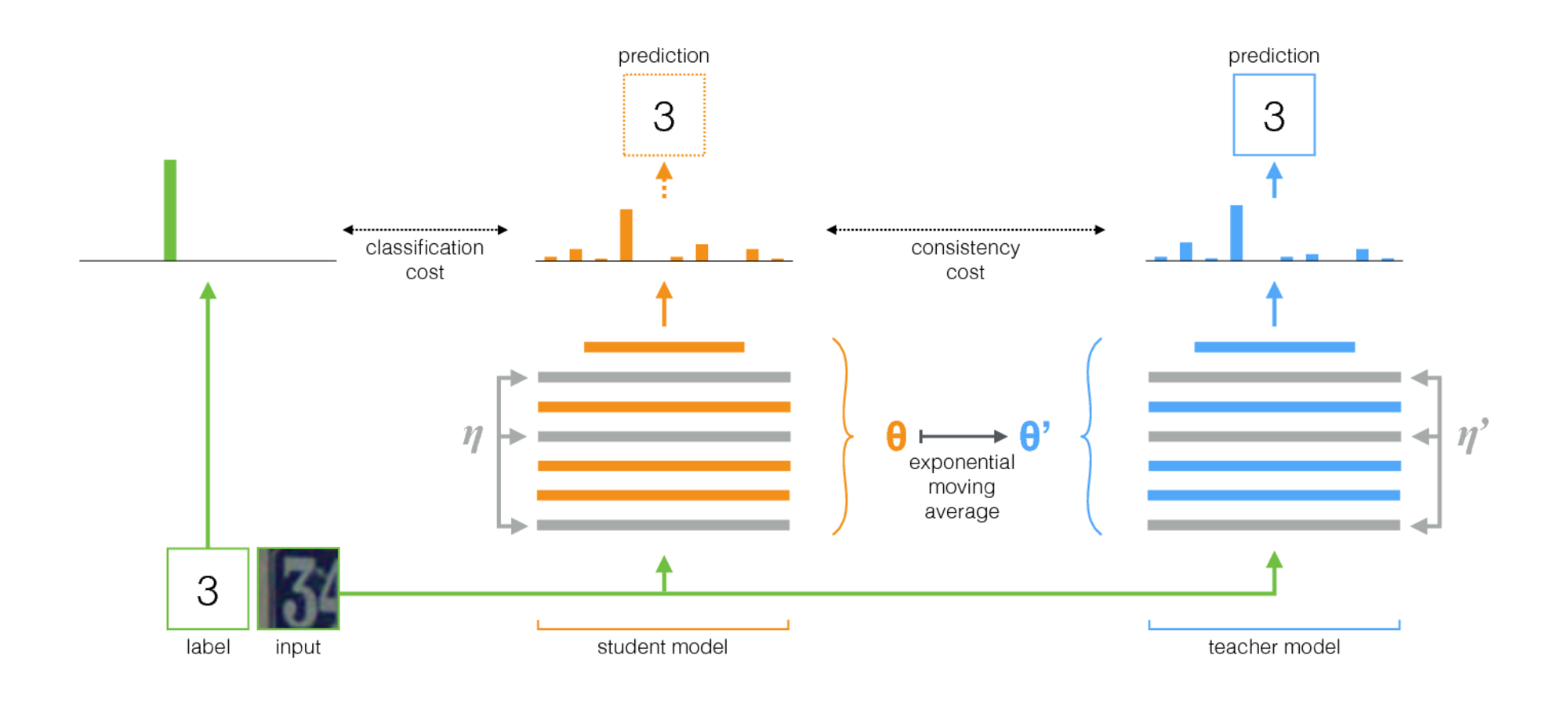 Mean Teacher model