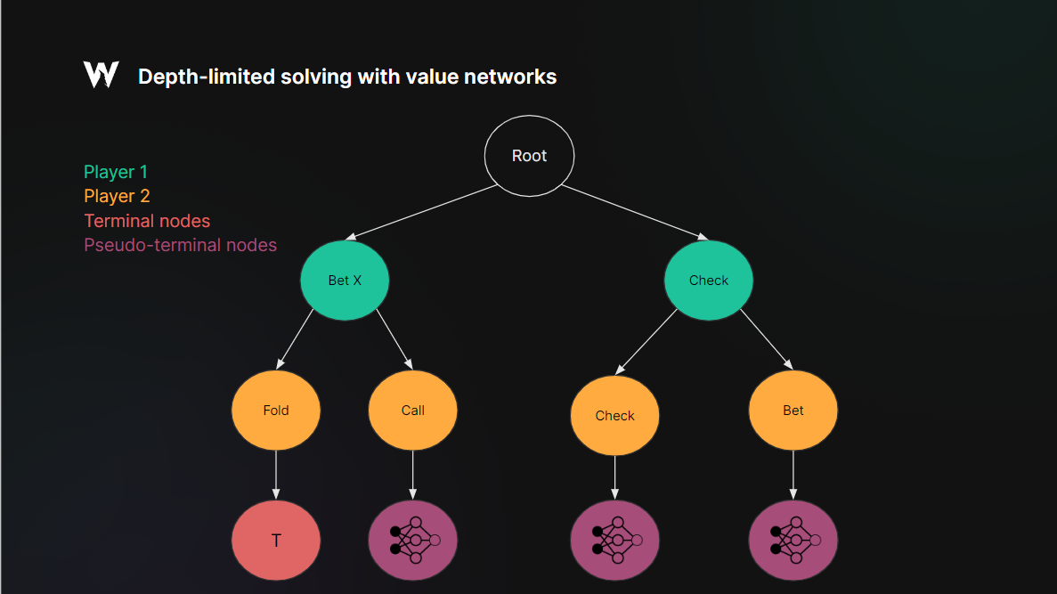 Depth-limited solving with value networks