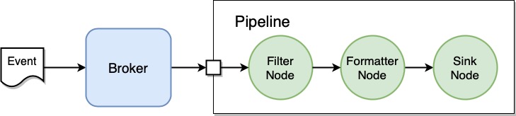 Node example