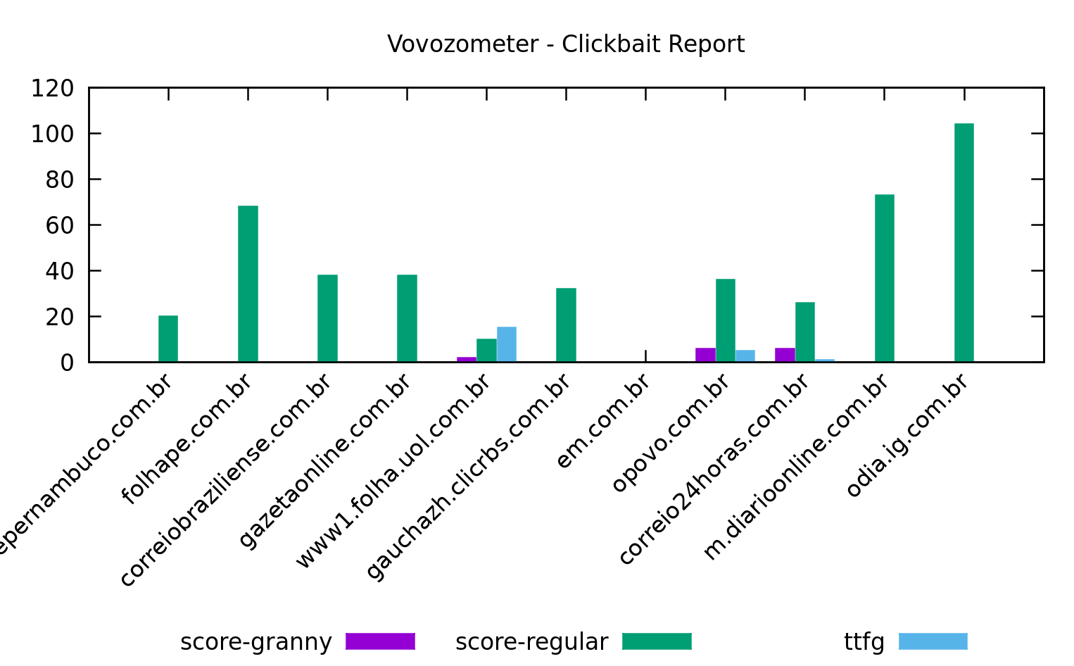 Clickbait report chart